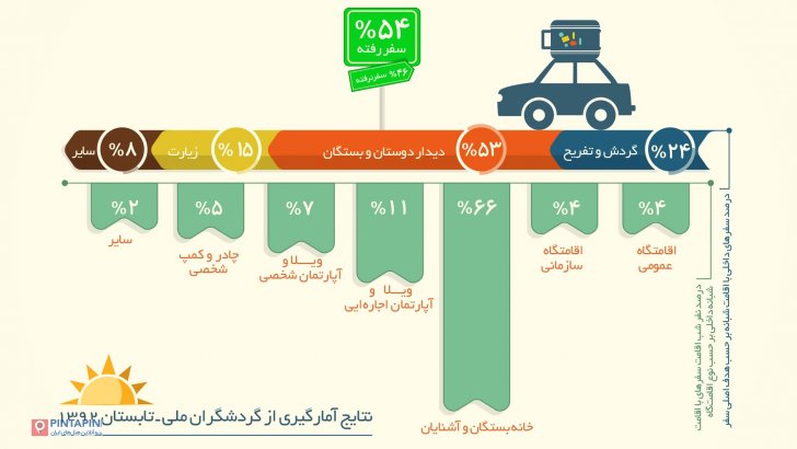  ایرانیها در طول سفر کجا میمانند؟