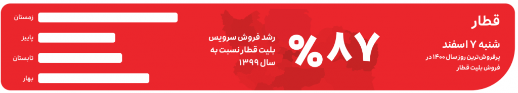 رونمایی از گزارش عملکرد گروه اسنپ در سال 1400