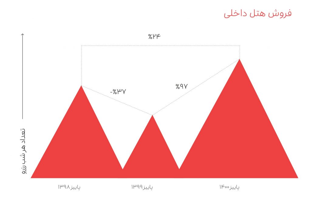 گزارش عملکرد اسنپتریپ؛ پیش از کرونا، اوج پاندمی و پس از واکسیناسیون سراسری