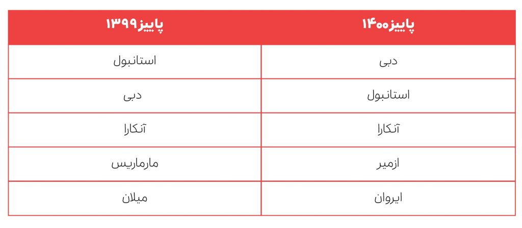 گزارش عملکرد اسنپتریپ؛ پیش از کرونا، اوج پاندمی و پس از واکسیناسیون سراسری