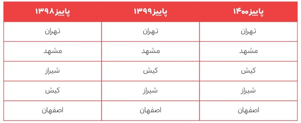 گزارش عملکرد اسنپتریپ؛ پیش از کرونا، اوج پاندمی و پس از واکسیناسیون سراسری