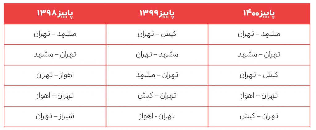 گزارش عملکرد اسنپتریپ؛ پیش از کرونا، اوج پاندمی و پس از واکسیناسیون سراسری