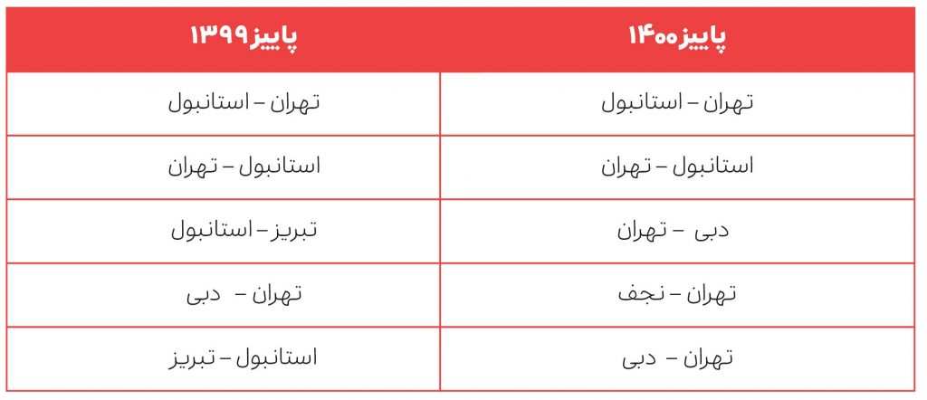 گزارش عملکرد اسنپتریپ؛ پیش از کرونا، اوج پاندمی و پس از واکسیناسیون سراسری