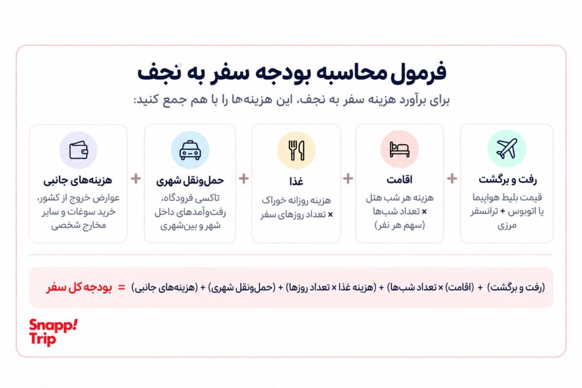 محاسبه بودجه سفر به نجف